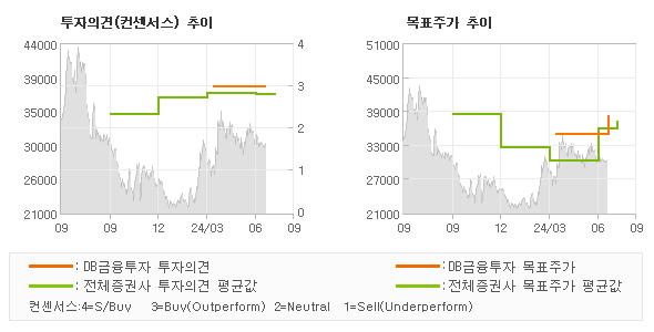 투자의견 및 목표주가 추이 그래프