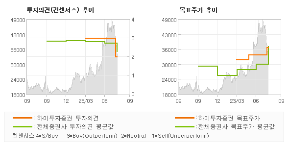 투자의견 및 목표주가 추이 그래프