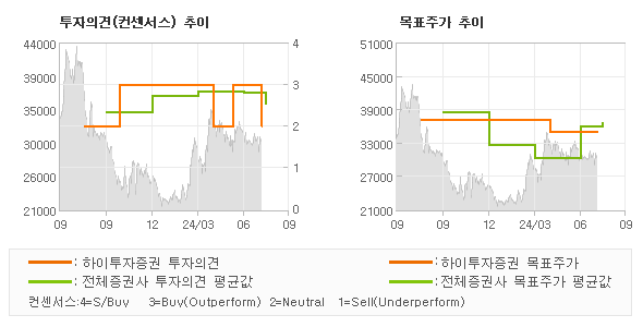 투자의견 및 목표주가 추이 그래프