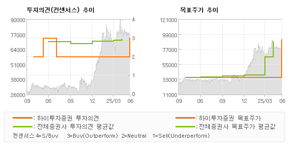 투자의견 및 목표주가 추이 그래프