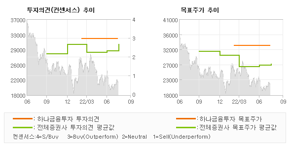 투자의견 및 목표주가 추이 그래프