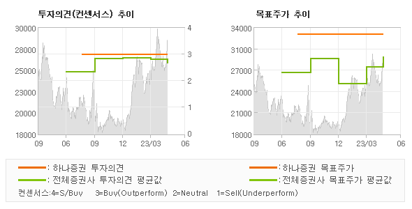 투자의견 및 목표주가 추이 그래프