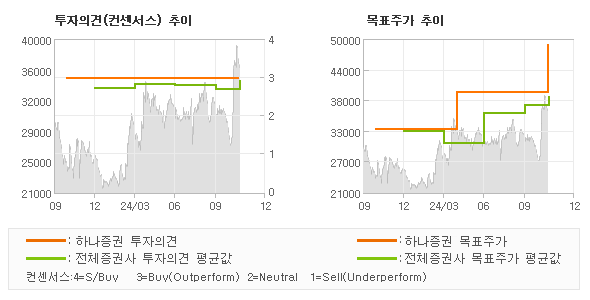 투자의견 및 목표주가 추이 그래프