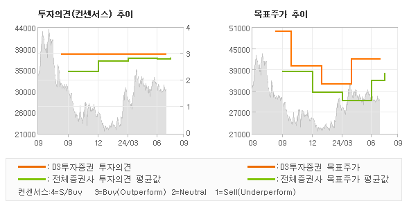 투자의견 및 목표주가 추이 그래프