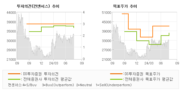 투자의견 및 목표주가 추이 그래프