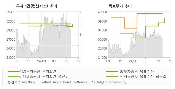 투자의견 및 목표주가 추이 그래프