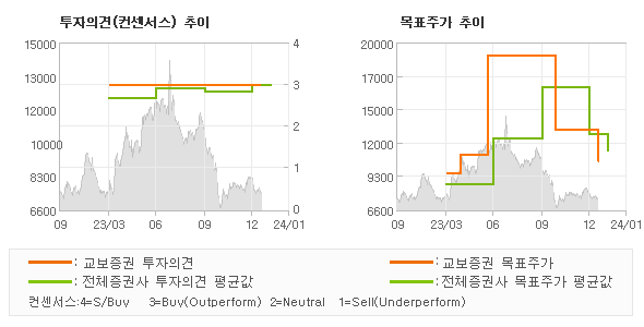 투자의견 및 목표주가 추이 그래프