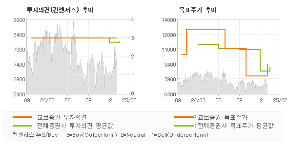 투자의견 및 목표주가 추이 그래프
