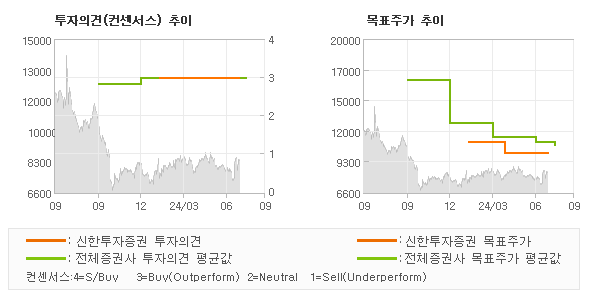 투자의견 및 목표주가 추이 그래프