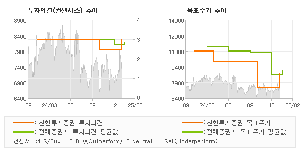 투자의견 및 목표주가 추이 그래프