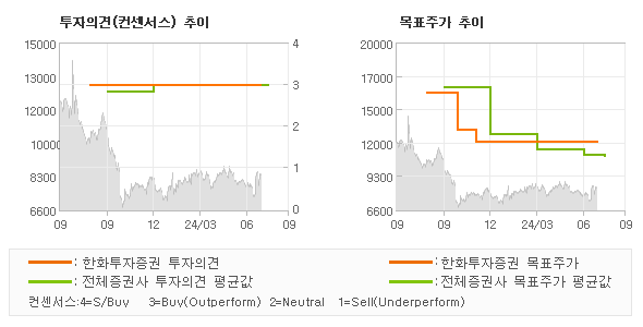 투자의견 및 목표주가 추이 그래프