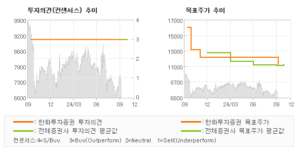 투자의견 및 목표주가 추이 그래프