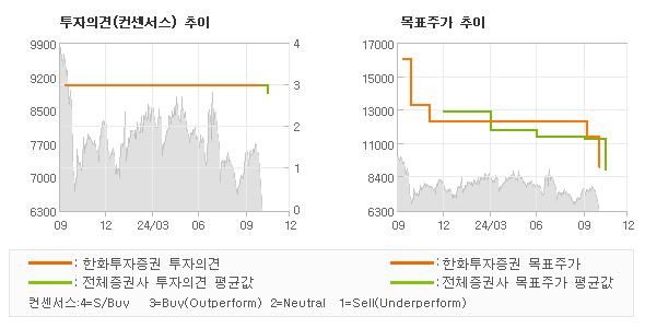 투자의견 및 목표주가 추이 그래프