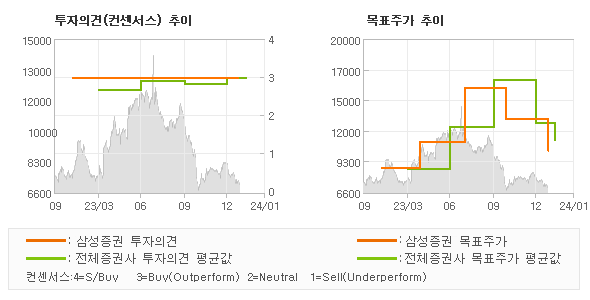 투자의견 및 목표주가 추이 그래프