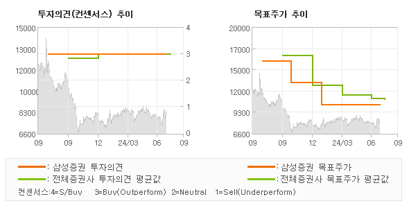 투자의견 및 목표주가 추이 그래프