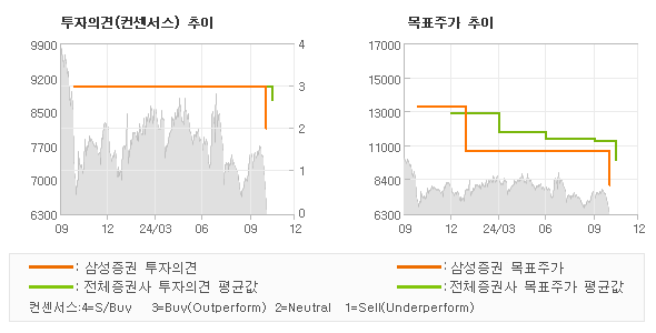 투자의견 및 목표주가 추이 그래프