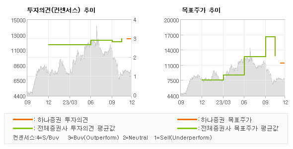 투자의견 및 목표주가 추이 그래프