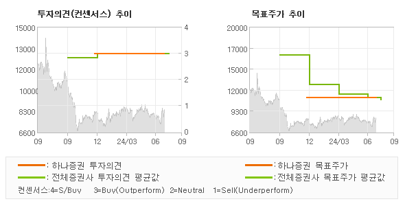 투자의견 및 목표주가 추이 그래프