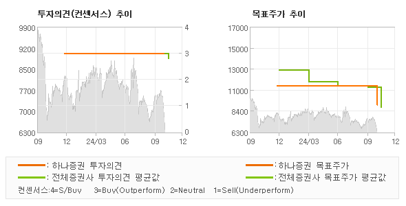 투자의견 및 목표주가 추이 그래프