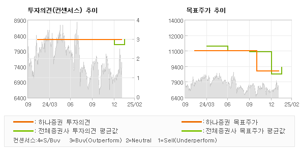 투자의견 및 목표주가 추이 그래프