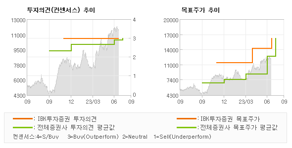 투자의견 및 목표주가 추이 그래프