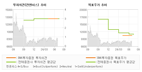 투자의견 및 목표주가 추이 그래프