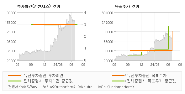 투자의견 및 목표주가 추이 그래프