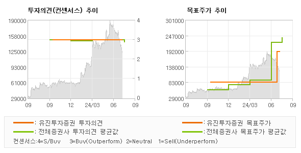 투자의견 및 목표주가 추이 그래프