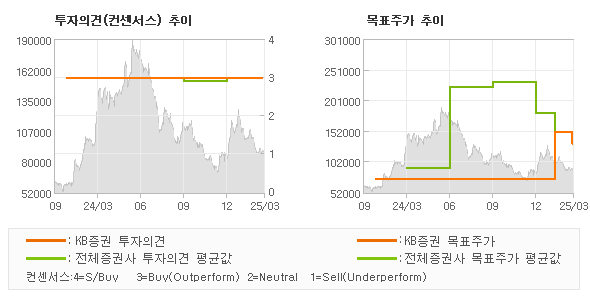 투자의견 및 목표주가 추이 그래프