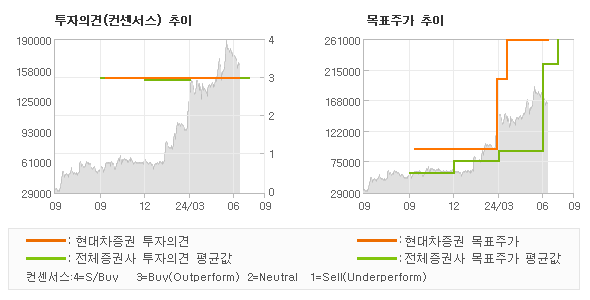 투자의견 및 목표주가 추이 그래프