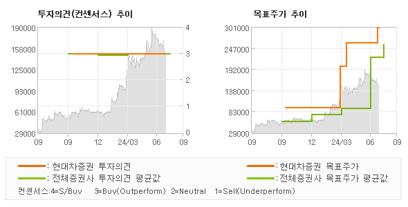 투자의견 및 목표주가 추이 그래프