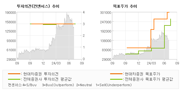 투자의견 및 목표주가 추이 그래프