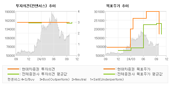 투자의견 및 목표주가 추이 그래프