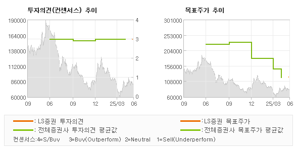 투자의견 및 목표주가 추이 그래프