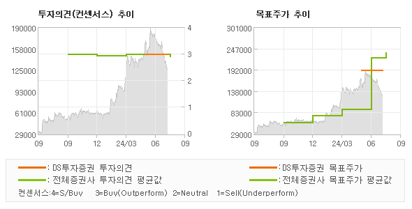 투자의견 및 목표주가 추이 그래프