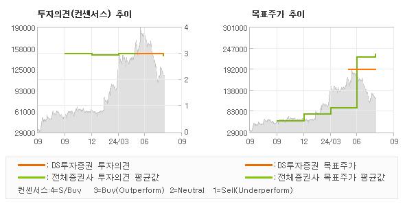 투자의견 및 목표주가 추이 그래프