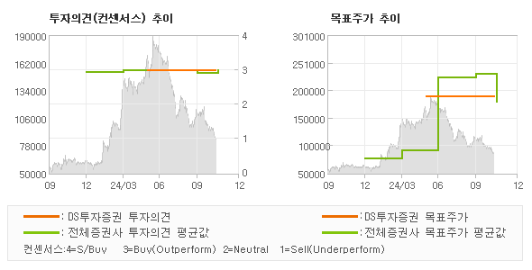 투자의견 및 목표주가 추이 그래프