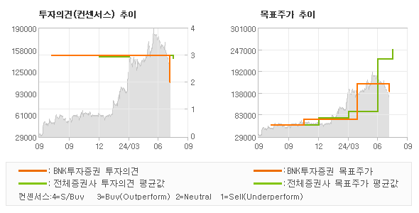 투자의견 및 목표주가 추이 그래프