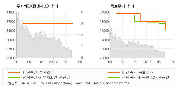 투자의견 및 목표주가 추이 그래프