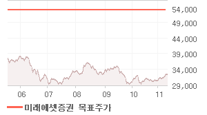바텍 오늘의 리포트 차트