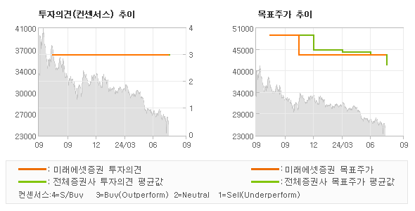 투자의견 및 목표주가 추이 그래프