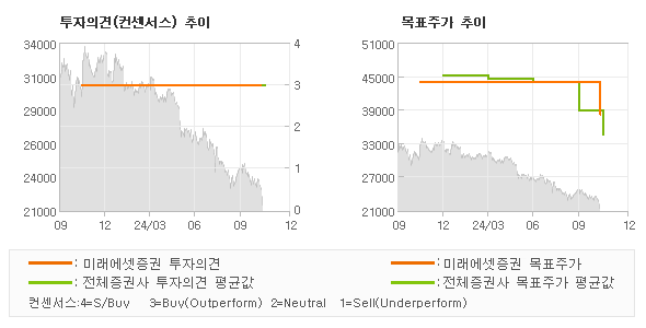 투자의견 및 목표주가 추이 그래프