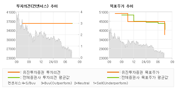 투자의견 및 목표주가 추이 그래프