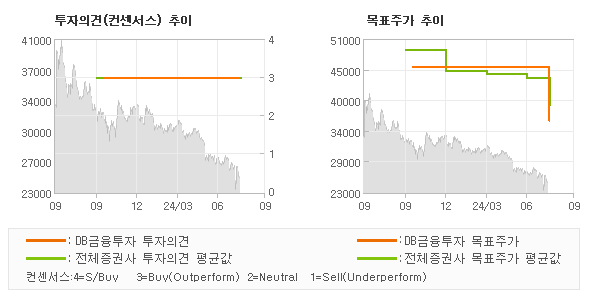 투자의견 및 목표주가 추이 그래프