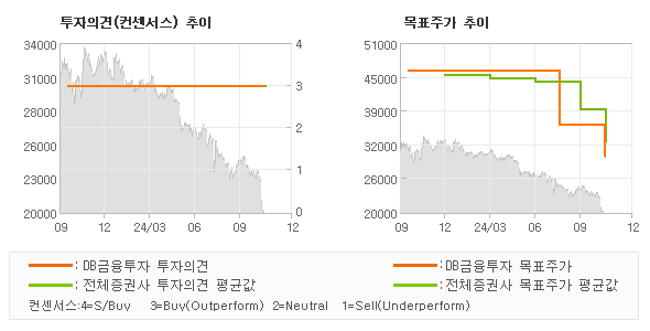 투자의견 및 목표주가 추이 그래프