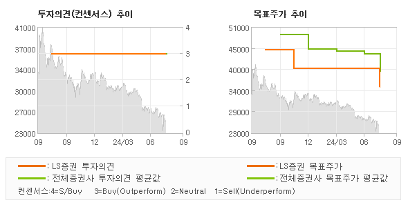 투자의견 및 목표주가 추이 그래프