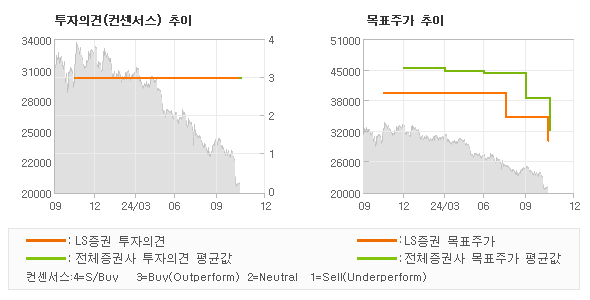 투자의견 및 목표주가 추이 그래프