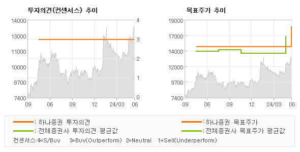 투자의견 및 목표주가 추이 그래프