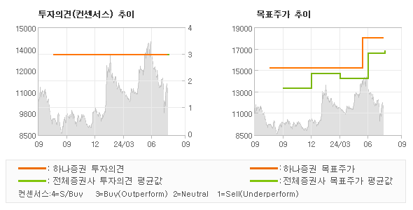 투자의견 및 목표주가 추이 그래프