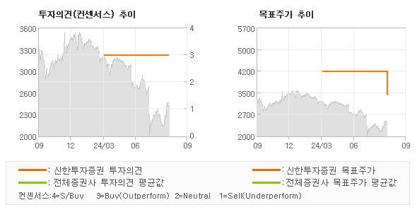 투자의견 및 목표주가 추이 그래프